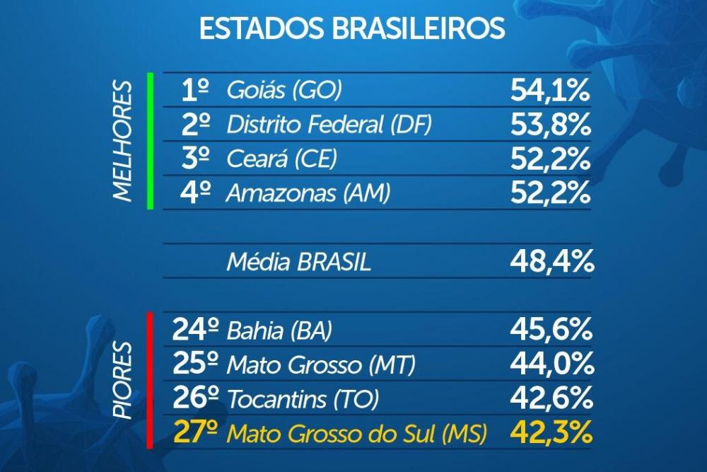 Mato Grosso do Sul tem a pior taxa de isolamento do País