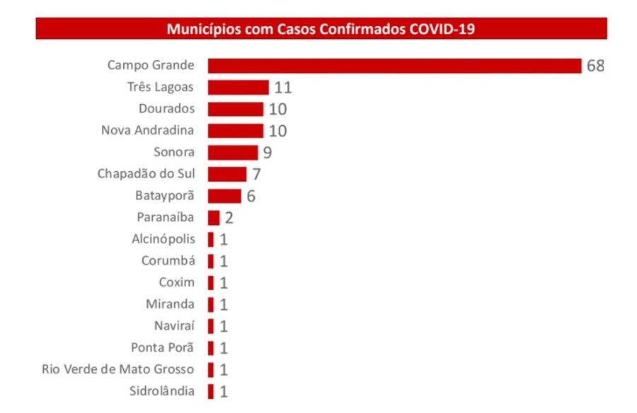 Sobem para 131 casos confirmados de covid-19 em MS