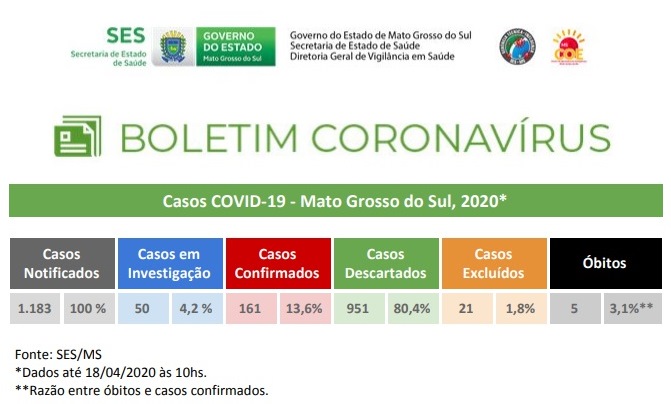 MS chega a 161 casos de coronavírus; 18 a mais em 24h
