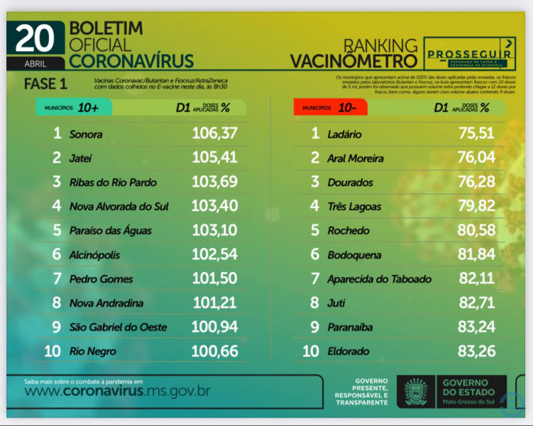 1º lugar: Sonora é o município que mais vacinou contra o Coronavírus em Mato Grosso do Sul