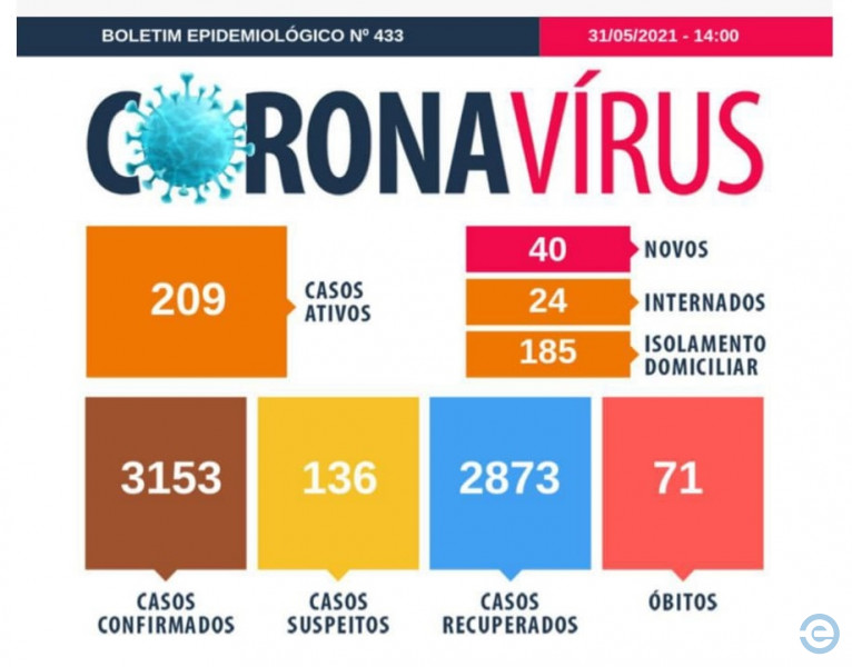 Coxim permanece com mais de 200 casos ativos de Covid-19 há uma semana