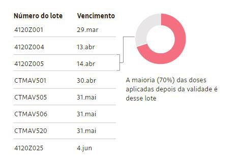 Confira se tomou AstraZeneca vencida em MS: doses distribuídas foram aplicadas após validade